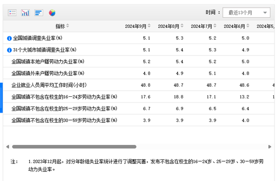 股票证券公司选择 国家统计局发布9月份分年龄组失业率数据