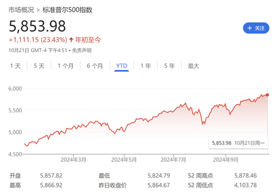 股票配资 美股牛市未完！瑞银：标普500指数到明年底有望再涨13%